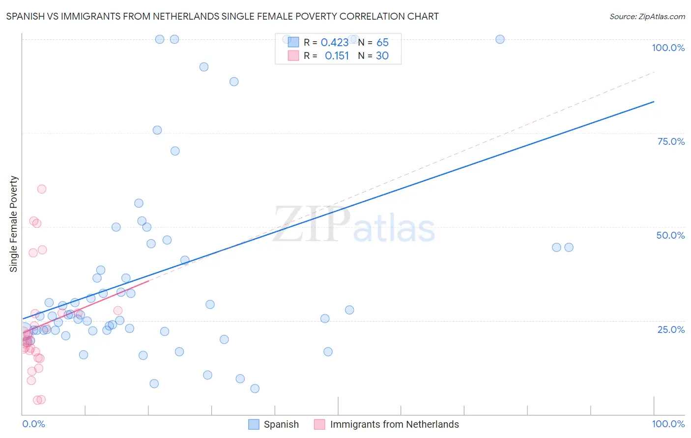 Spanish vs Immigrants from Netherlands Single Female Poverty