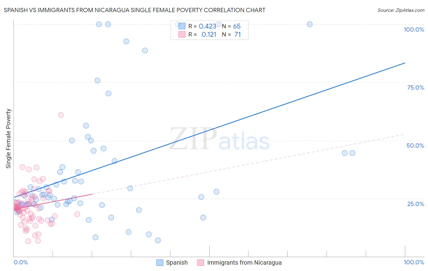 Spanish vs Immigrants from Nicaragua Single Female Poverty