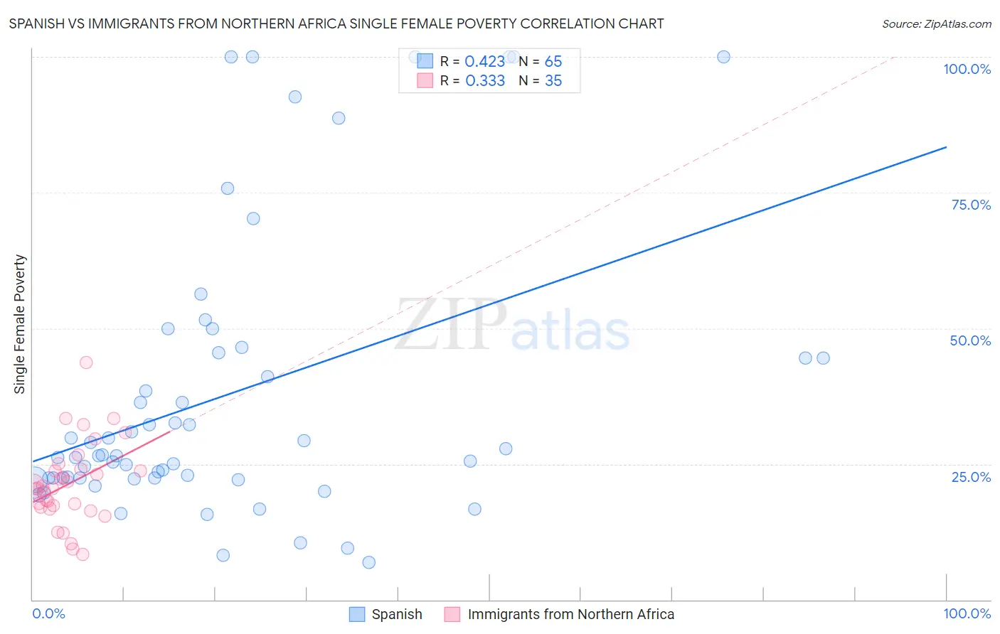 Spanish vs Immigrants from Northern Africa Single Female Poverty