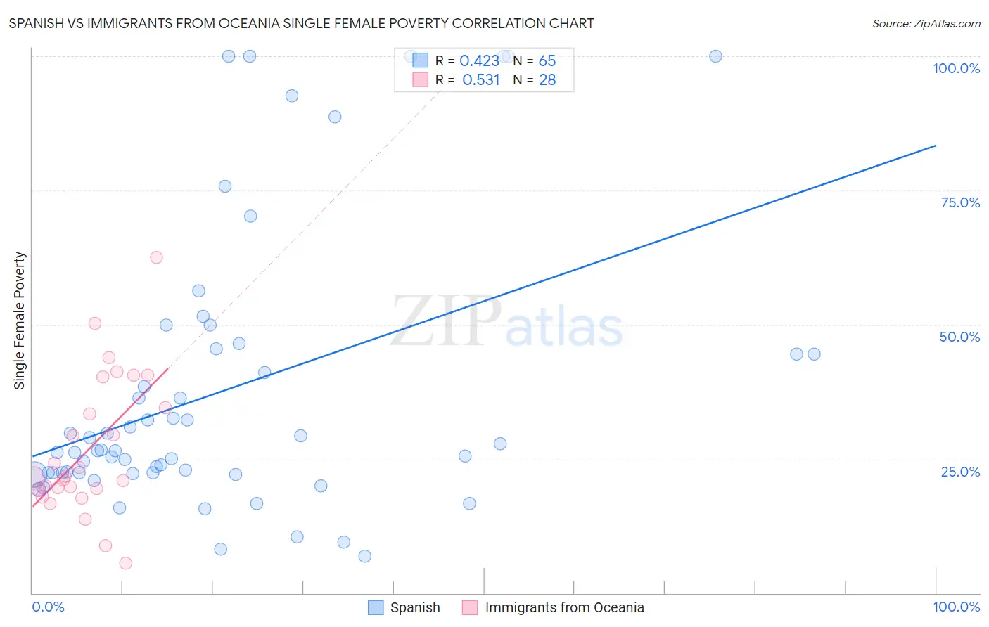 Spanish vs Immigrants from Oceania Single Female Poverty