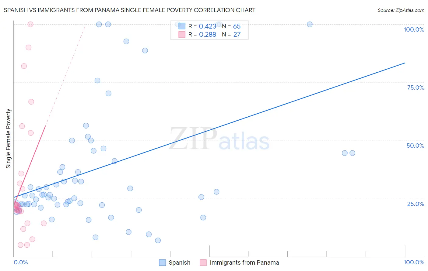 Spanish vs Immigrants from Panama Single Female Poverty