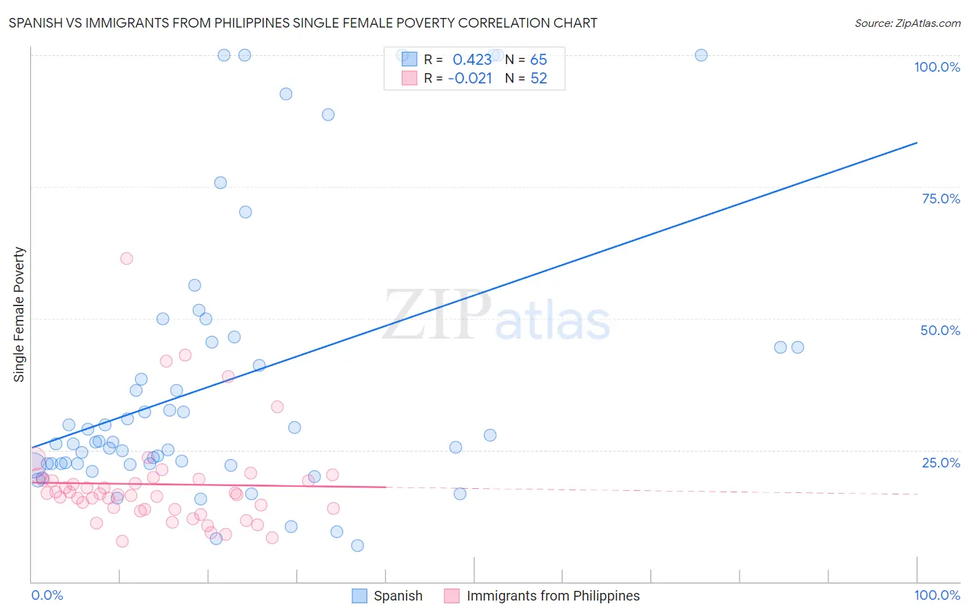 Spanish vs Immigrants from Philippines Single Female Poverty