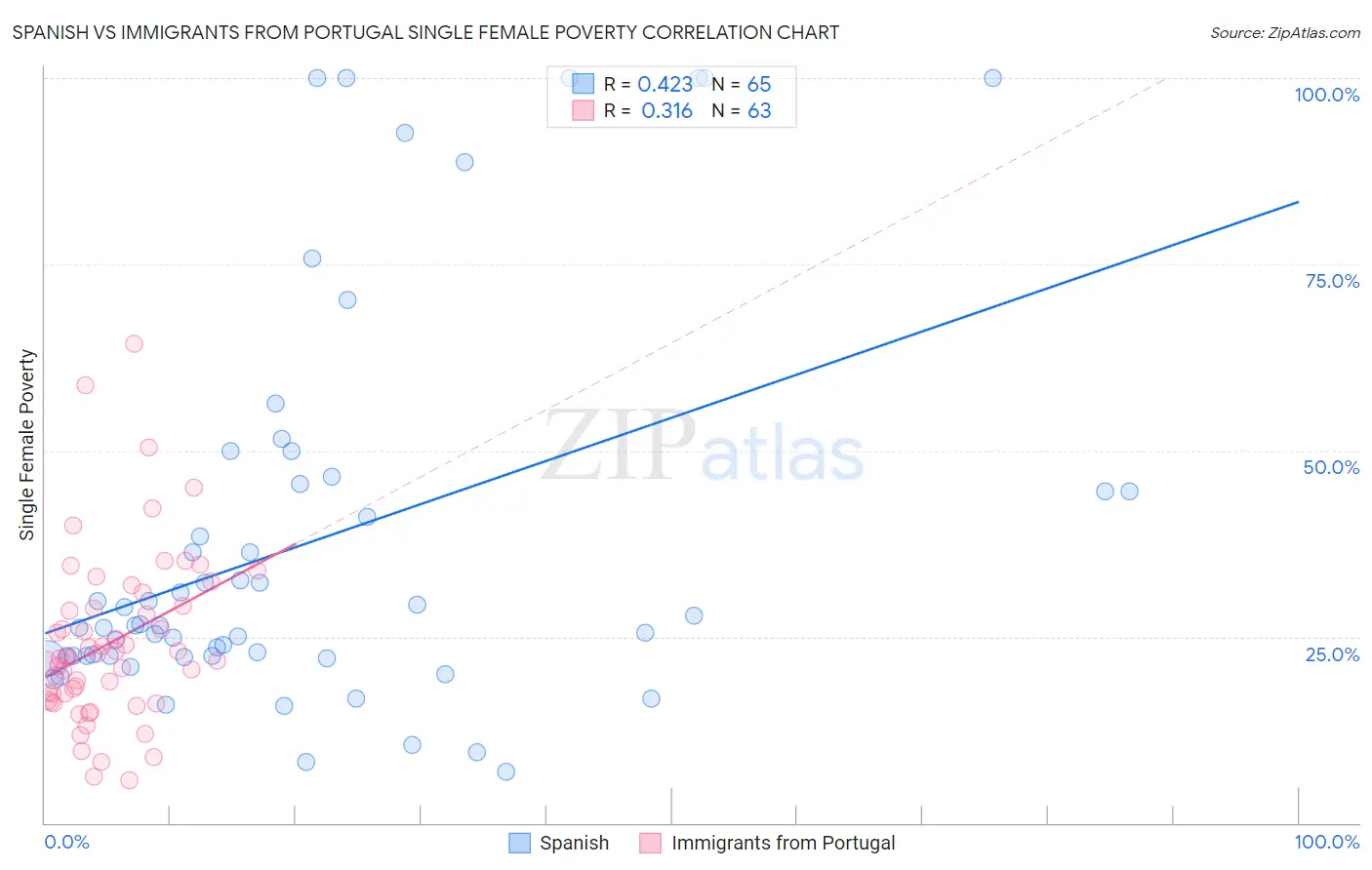 Spanish vs Immigrants from Portugal Single Female Poverty