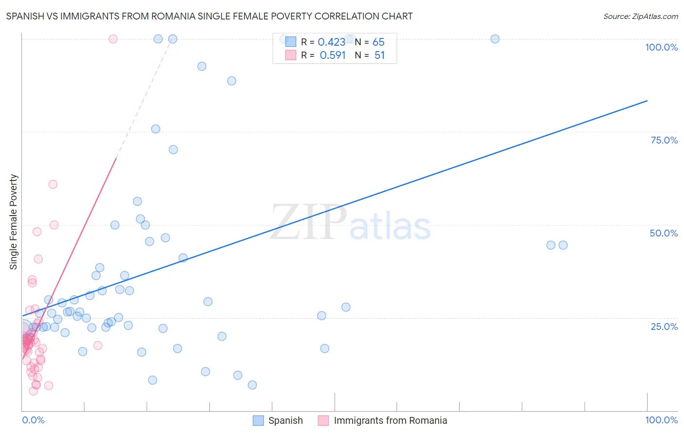 Spanish vs Immigrants from Romania Single Female Poverty