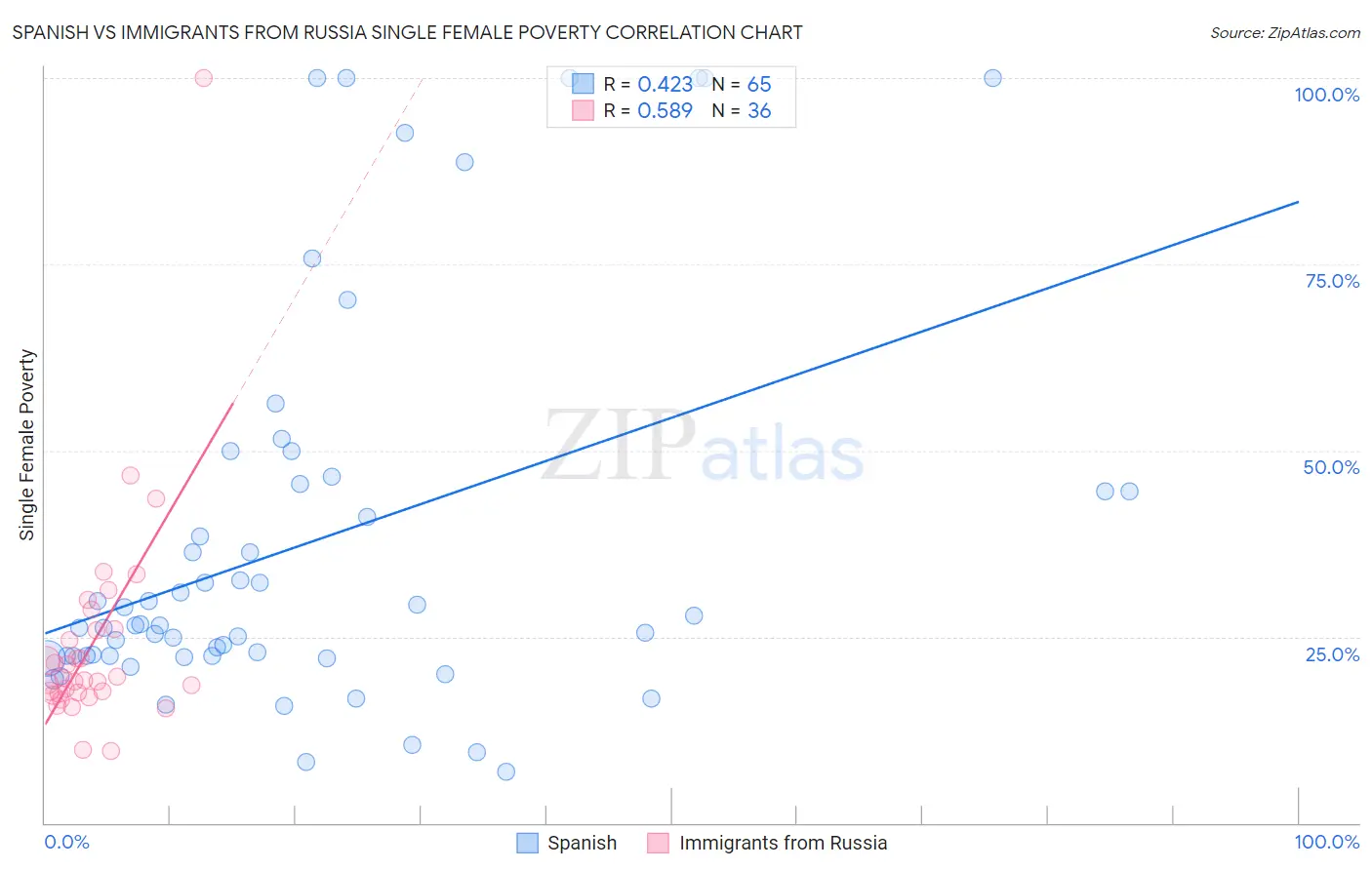 Spanish vs Immigrants from Russia Single Female Poverty