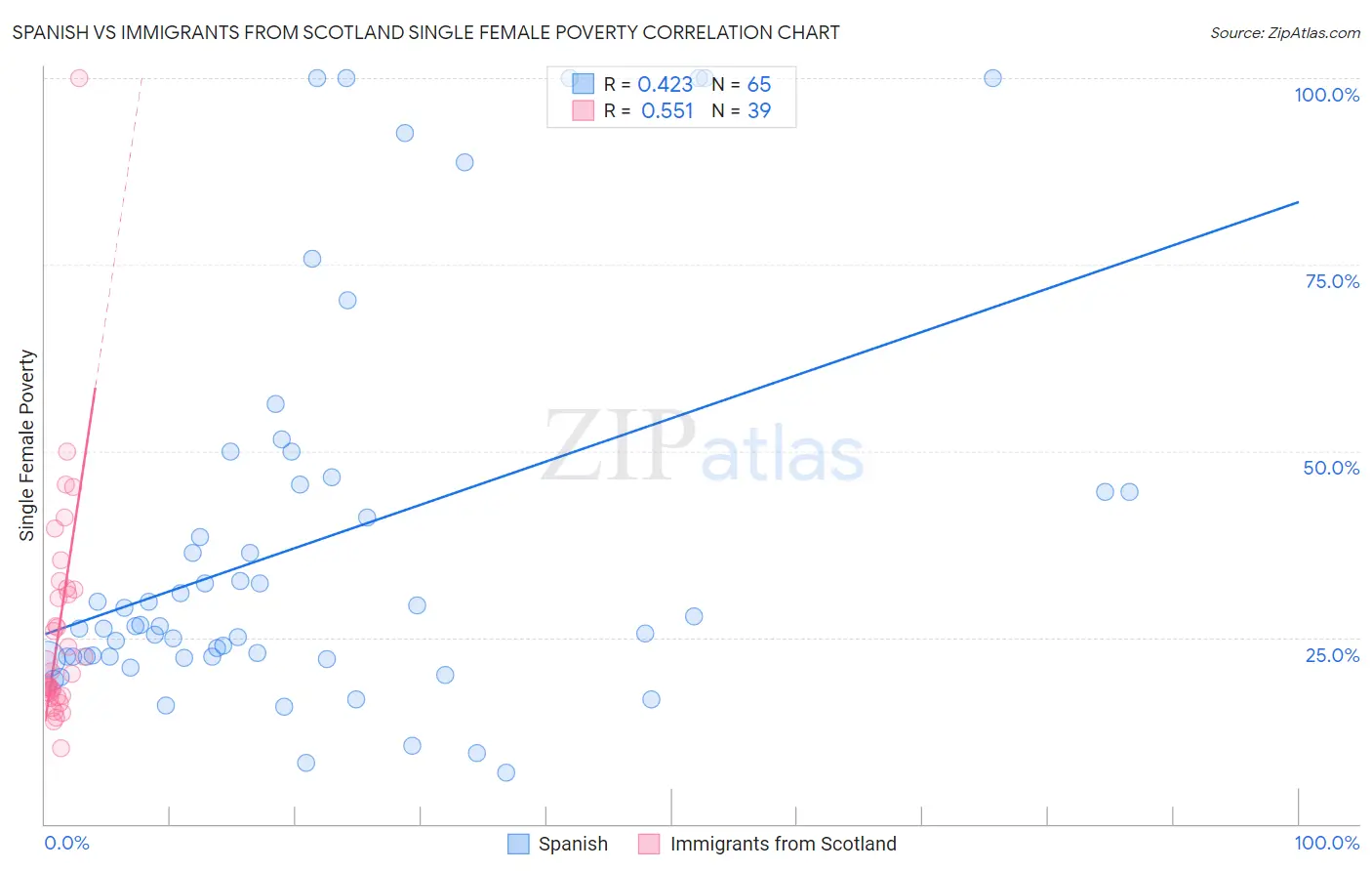 Spanish vs Immigrants from Scotland Single Female Poverty