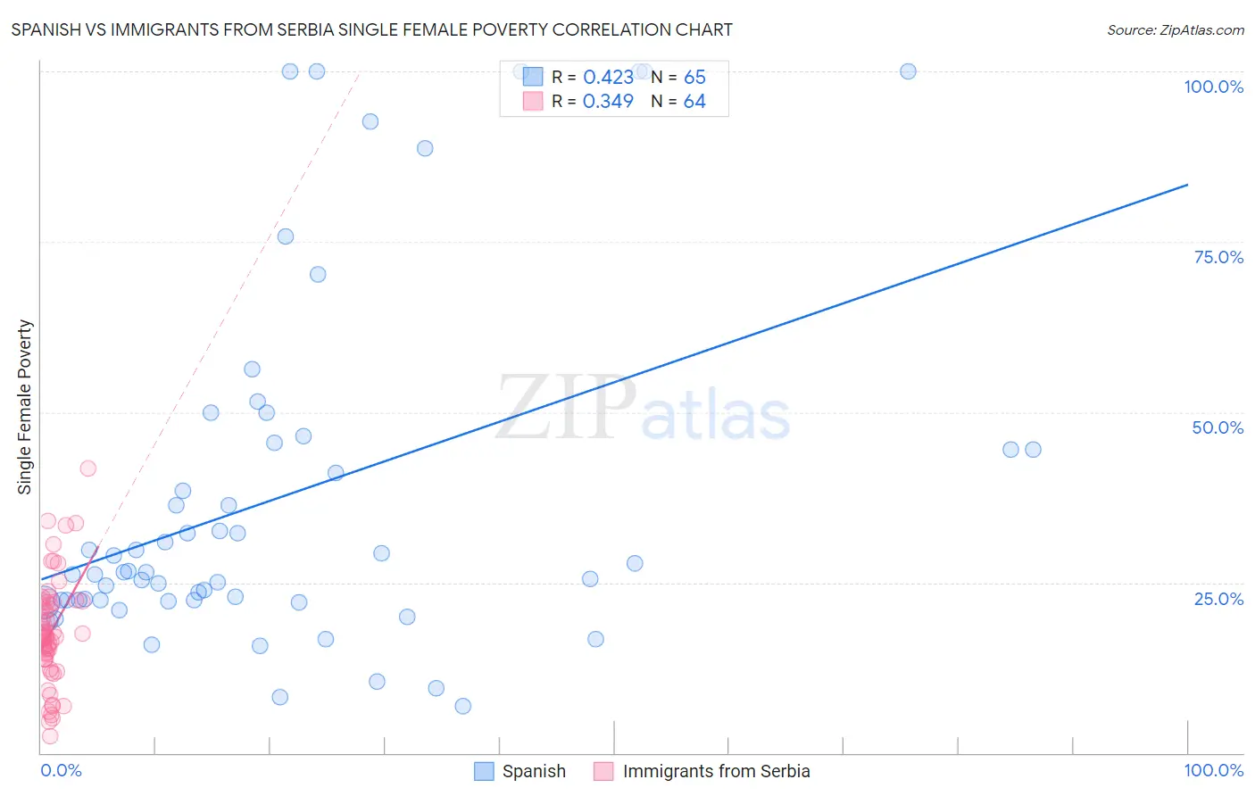 Spanish vs Immigrants from Serbia Single Female Poverty