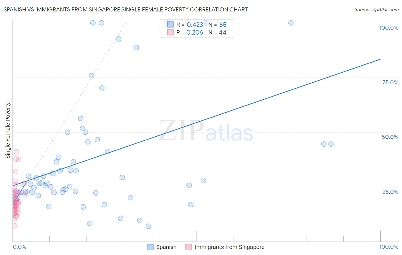 Spanish vs Immigrants from Singapore Single Female Poverty