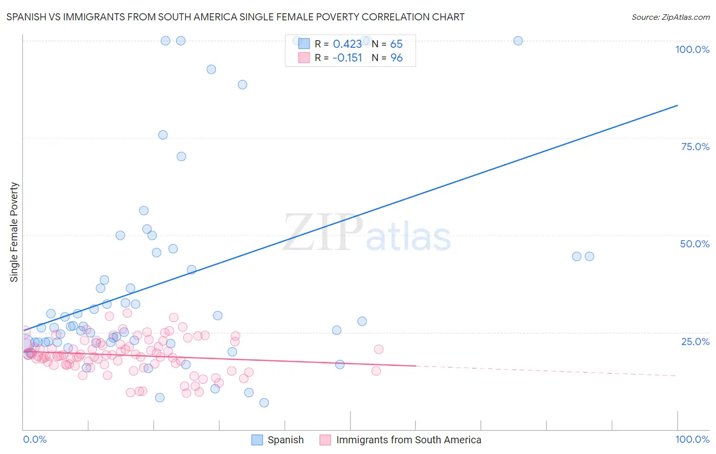 Spanish vs Immigrants from South America Single Female Poverty