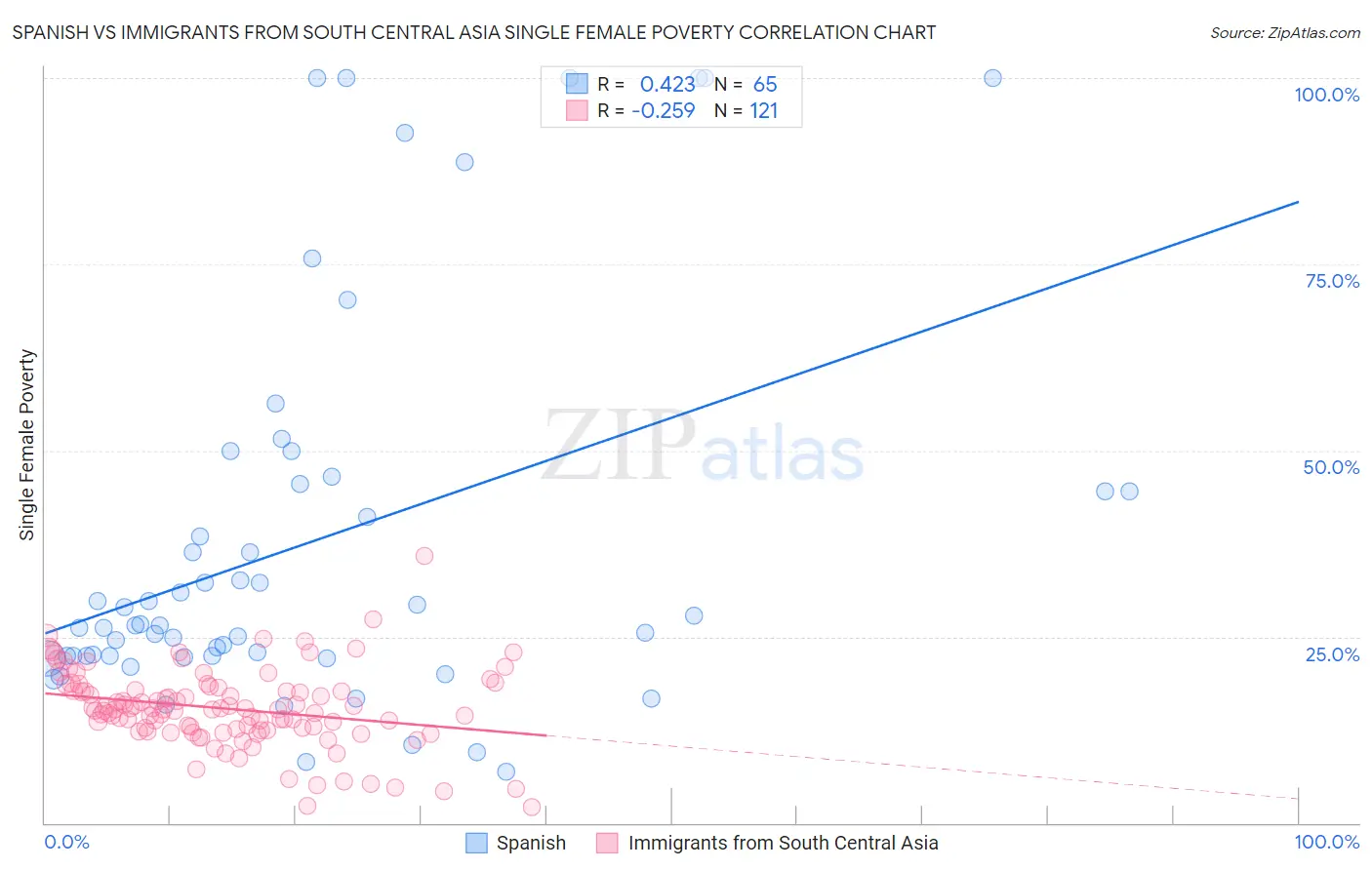 Spanish vs Immigrants from South Central Asia Single Female Poverty