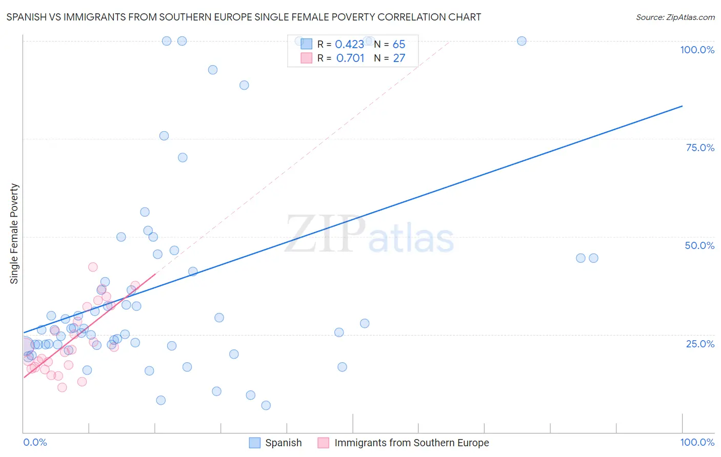 Spanish vs Immigrants from Southern Europe Single Female Poverty