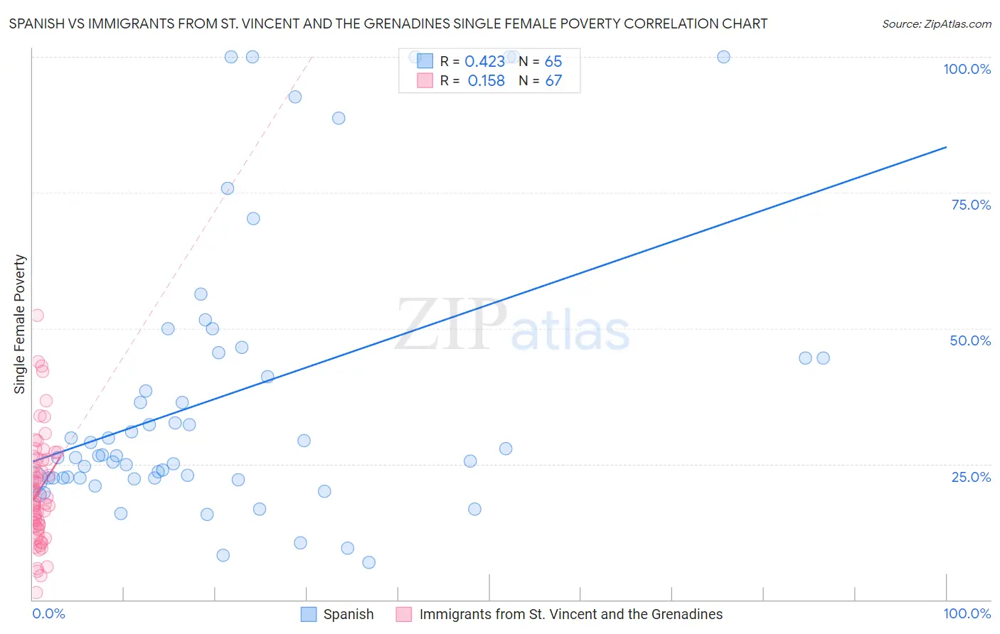 Spanish vs Immigrants from St. Vincent and the Grenadines Single Female Poverty