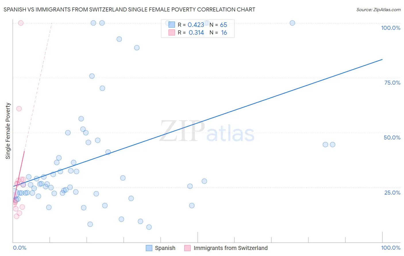 Spanish vs Immigrants from Switzerland Single Female Poverty