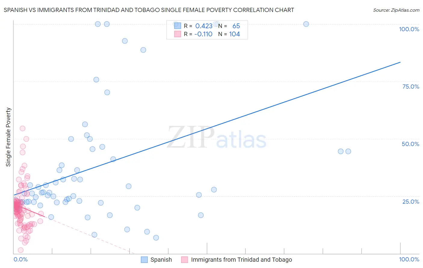 Spanish vs Immigrants from Trinidad and Tobago Single Female Poverty