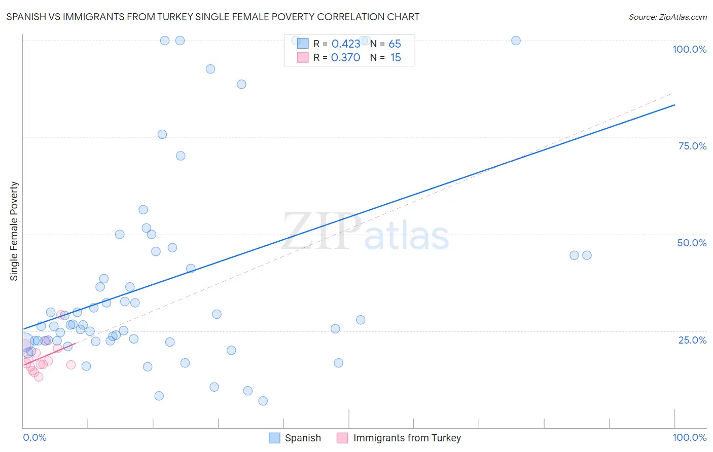 Spanish vs Immigrants from Turkey Single Female Poverty