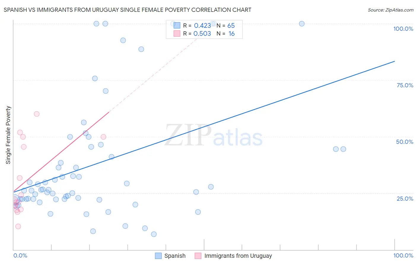 Spanish vs Immigrants from Uruguay Single Female Poverty