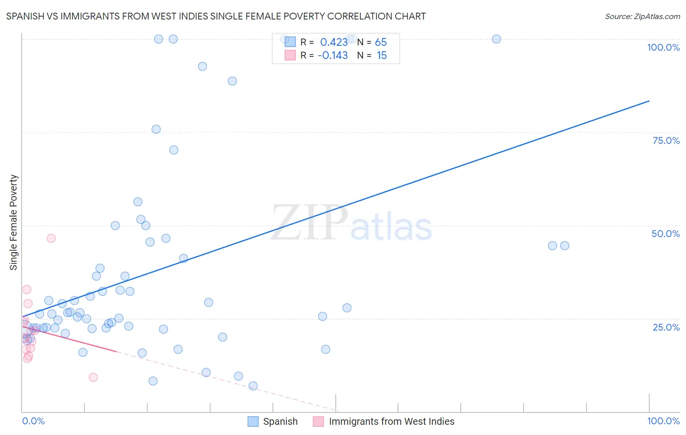 Spanish vs Immigrants from West Indies Single Female Poverty