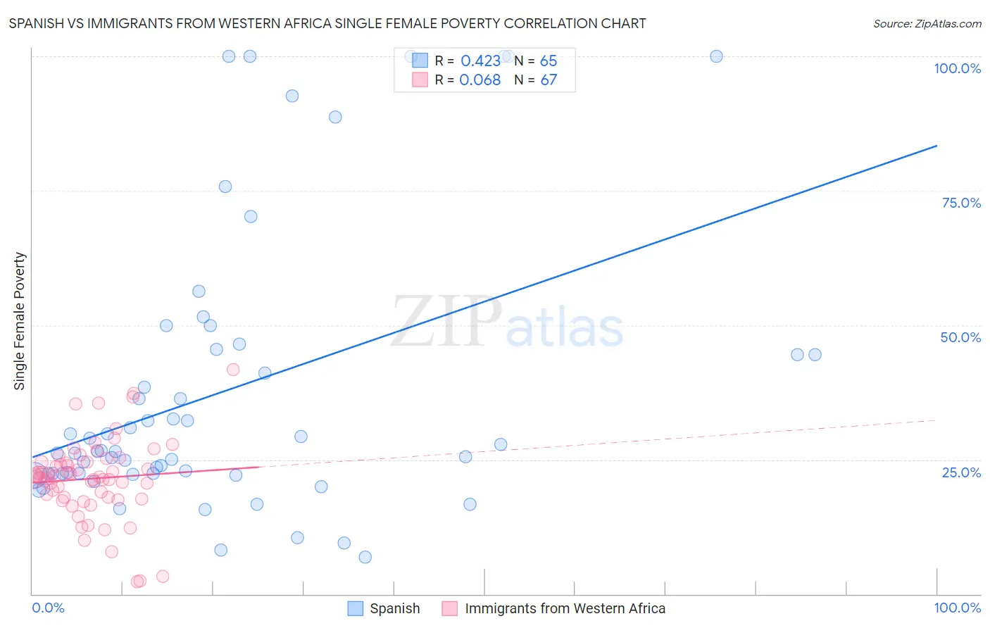 Spanish vs Immigrants from Western Africa Single Female Poverty