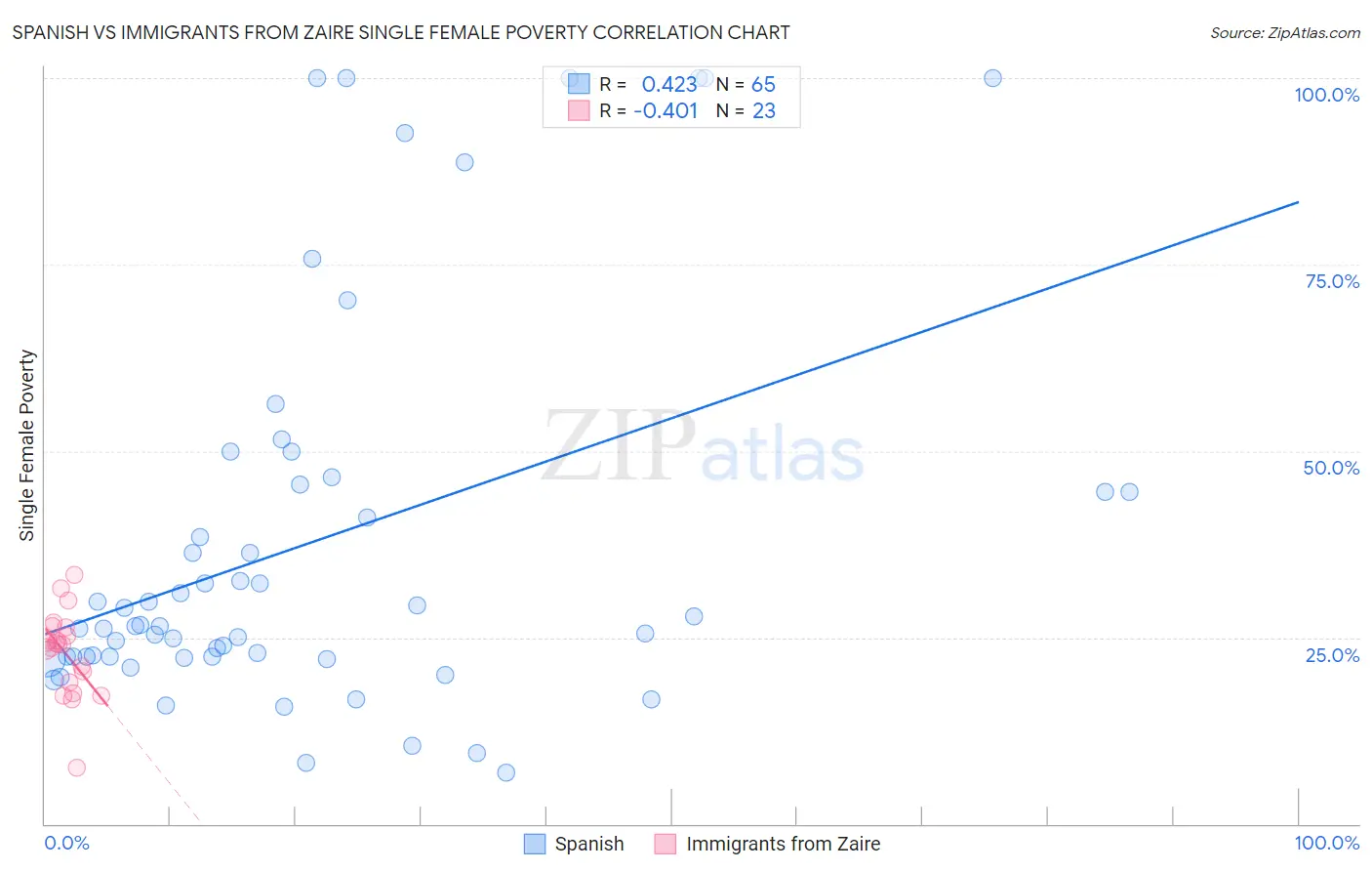 Spanish vs Immigrants from Zaire Single Female Poverty