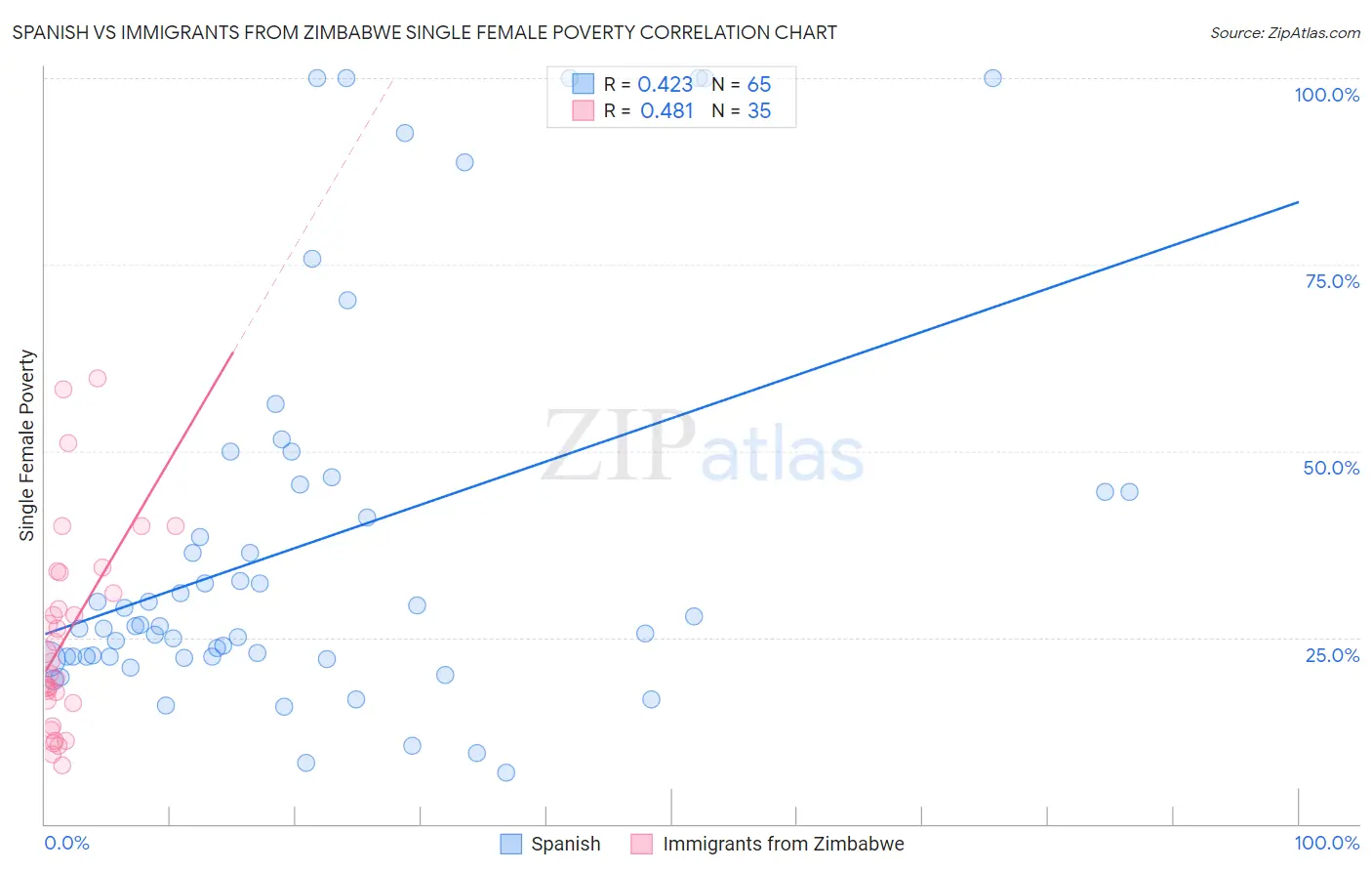 Spanish vs Immigrants from Zimbabwe Single Female Poverty