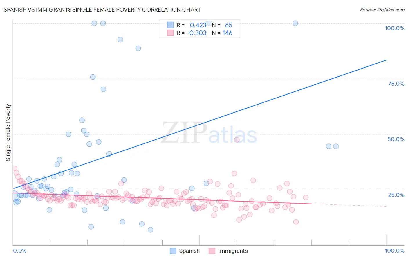 Spanish vs Immigrants Single Female Poverty