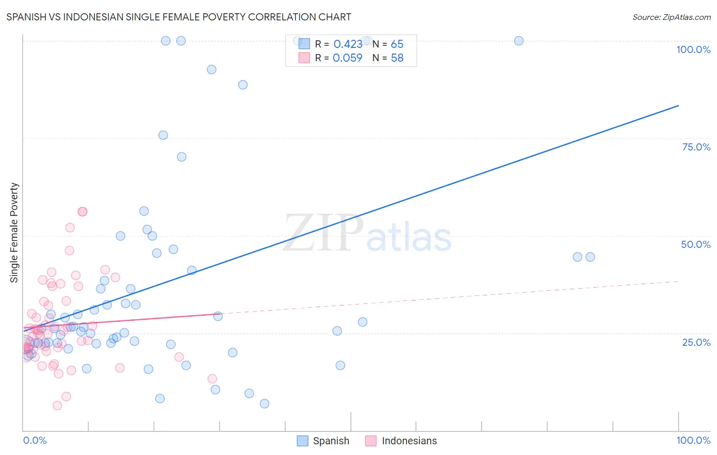 Spanish vs Indonesian Single Female Poverty