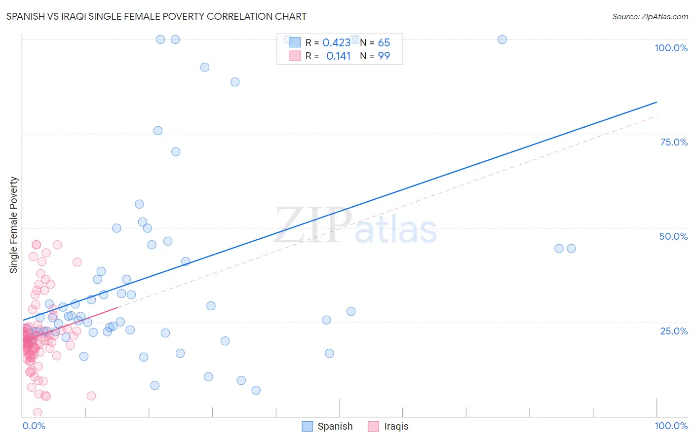 Spanish vs Iraqi Single Female Poverty