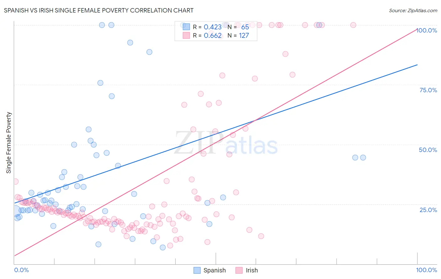 Spanish vs Irish Single Female Poverty