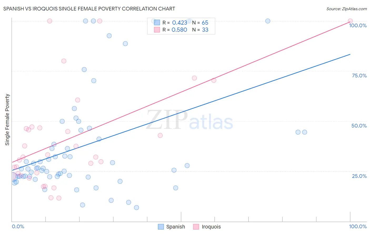 Spanish vs Iroquois Single Female Poverty