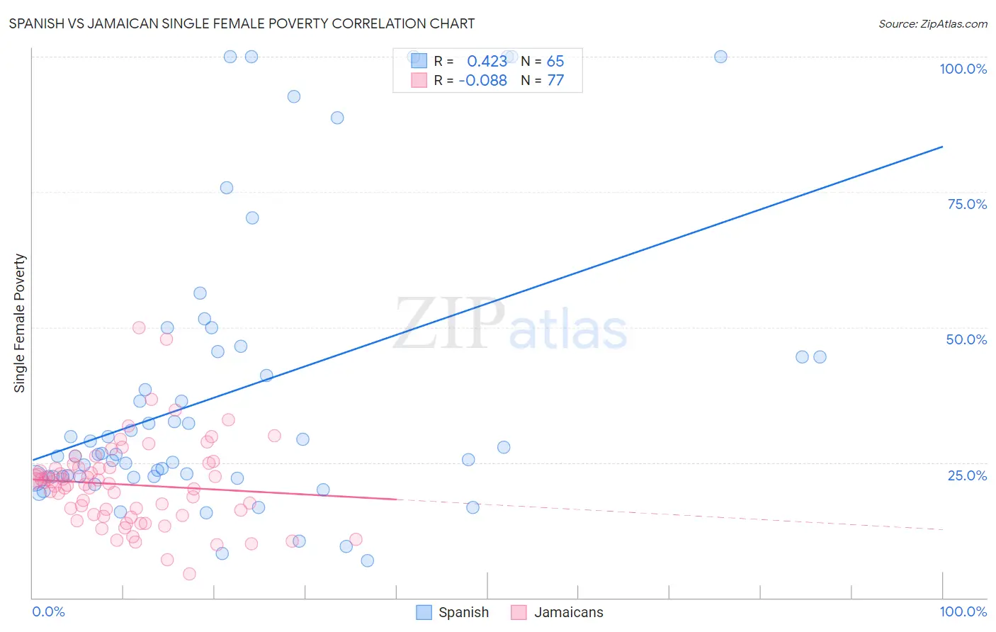 Spanish vs Jamaican Single Female Poverty