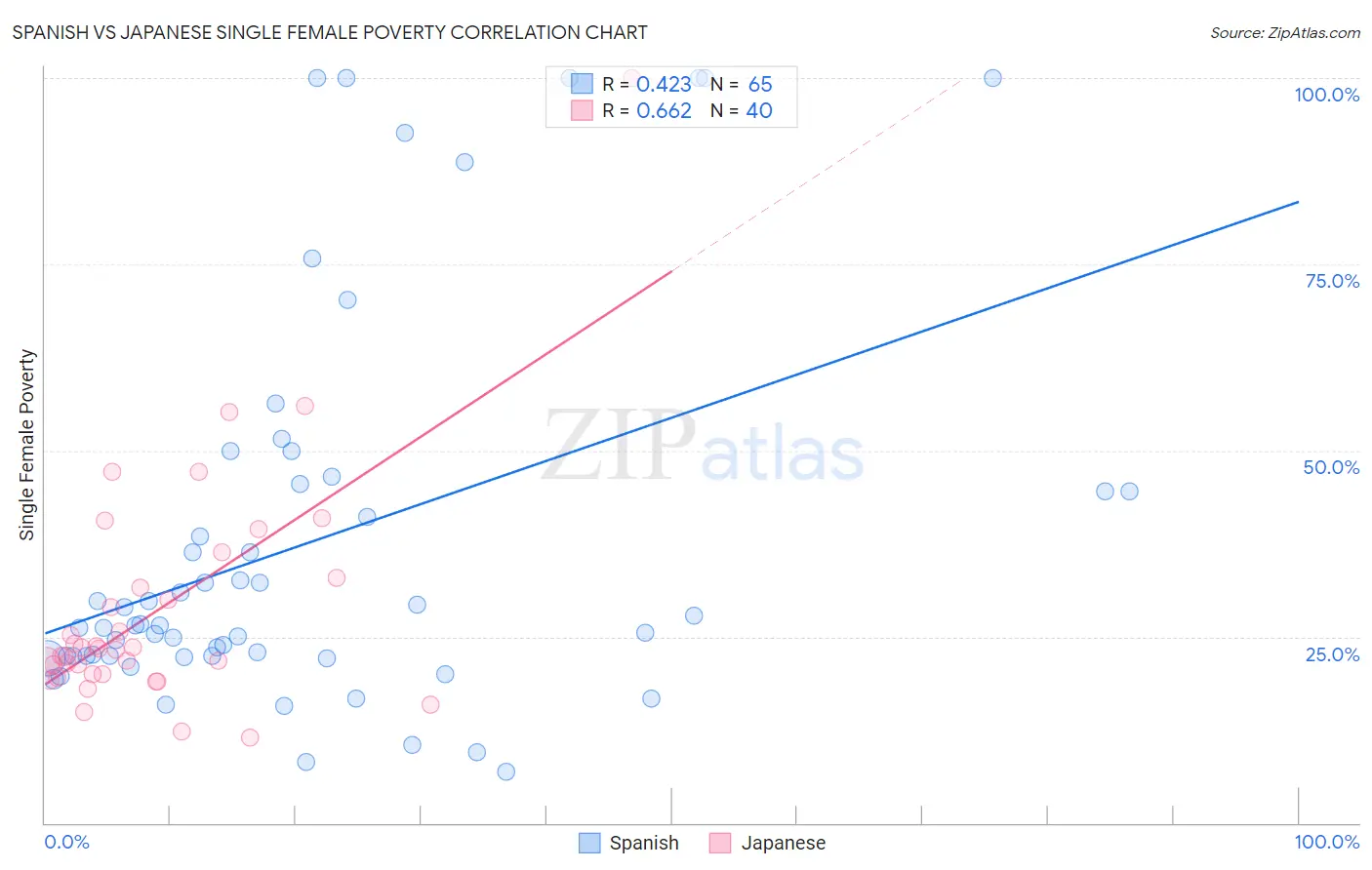 Spanish vs Japanese Single Female Poverty