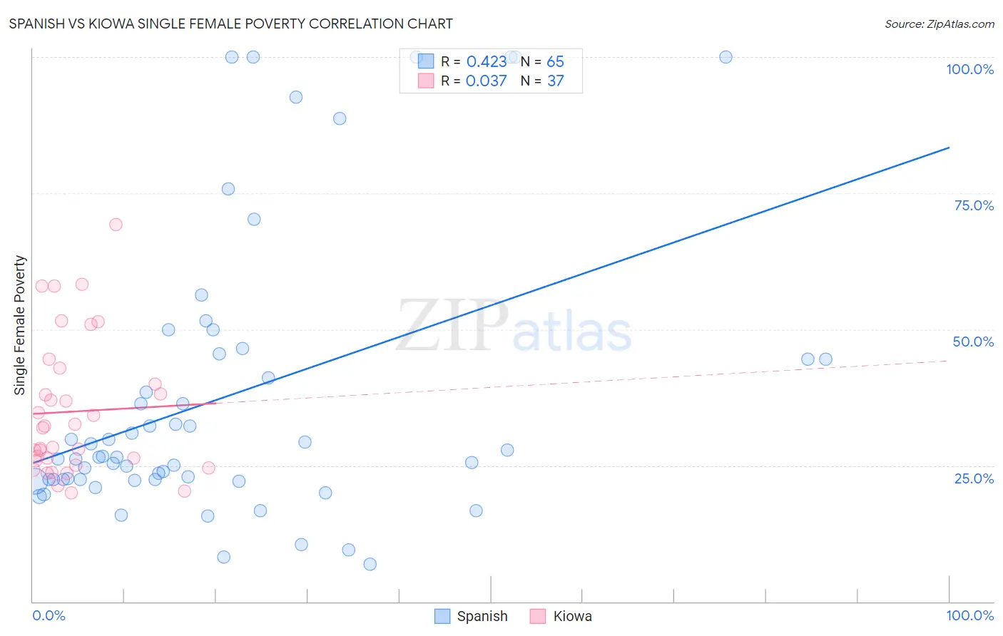 Spanish vs Kiowa Single Female Poverty