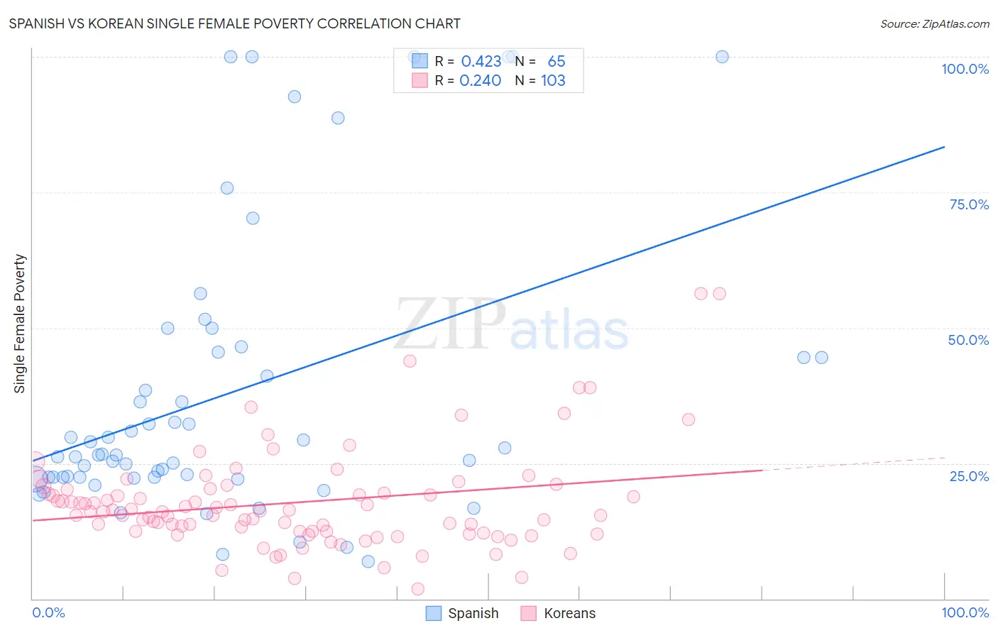 Spanish vs Korean Single Female Poverty