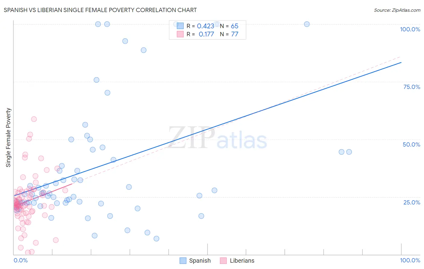 Spanish vs Liberian Single Female Poverty