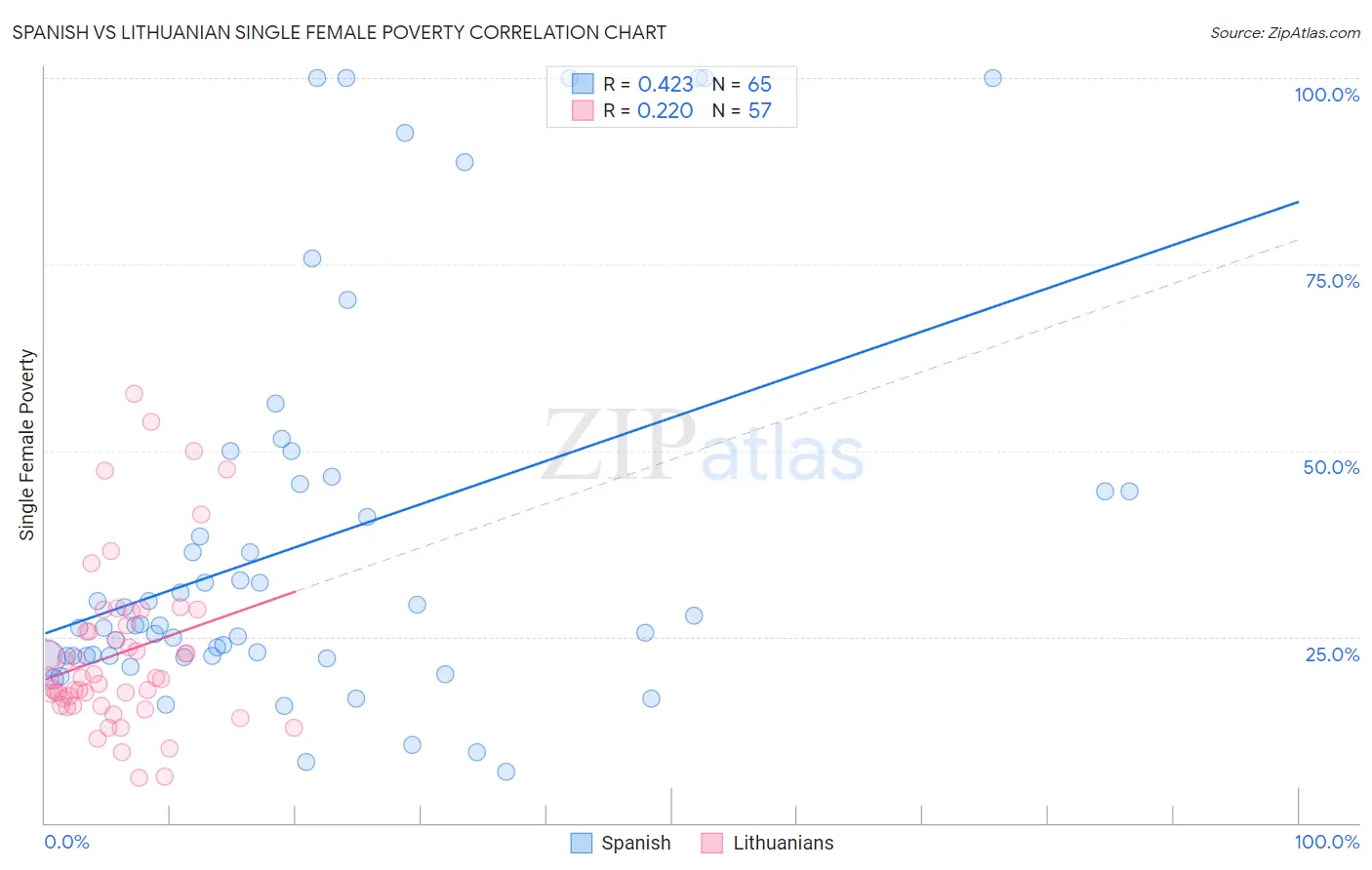 Spanish vs Lithuanian Single Female Poverty