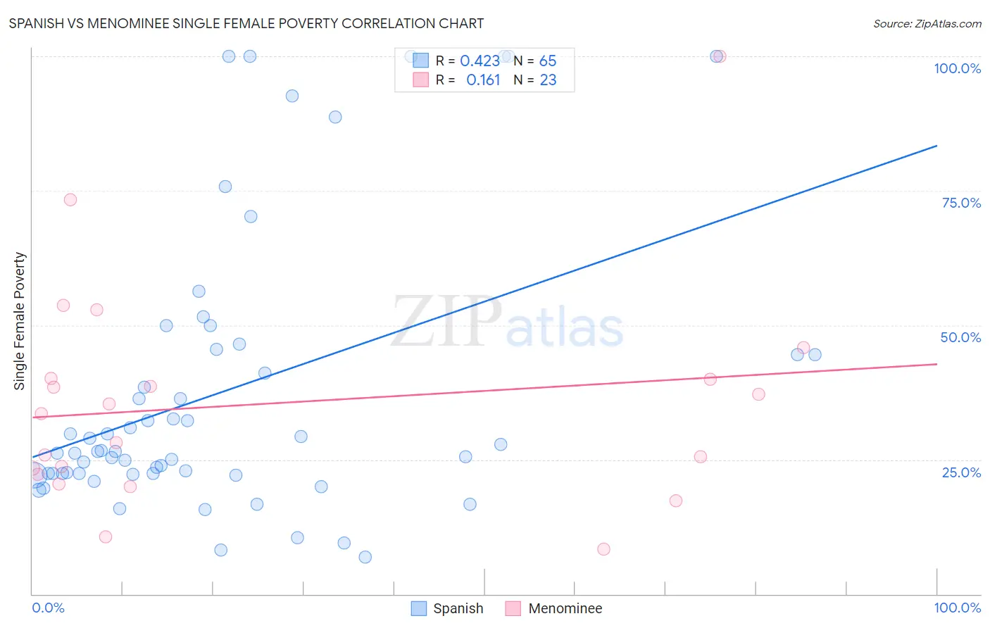 Spanish vs Menominee Single Female Poverty