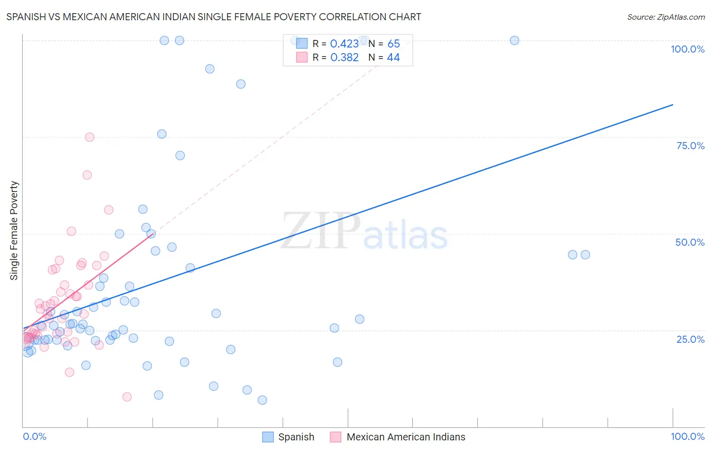 Spanish vs Mexican American Indian Single Female Poverty
