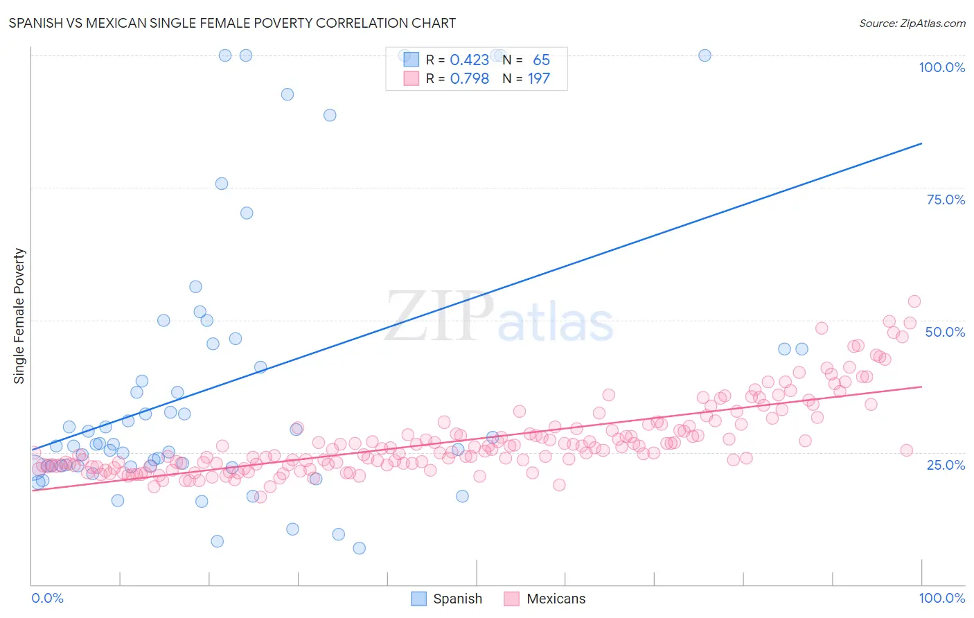 Spanish vs Mexican Single Female Poverty