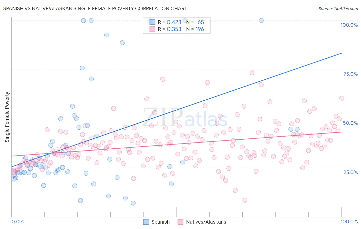 Spanish vs Native/Alaskan Single Female Poverty