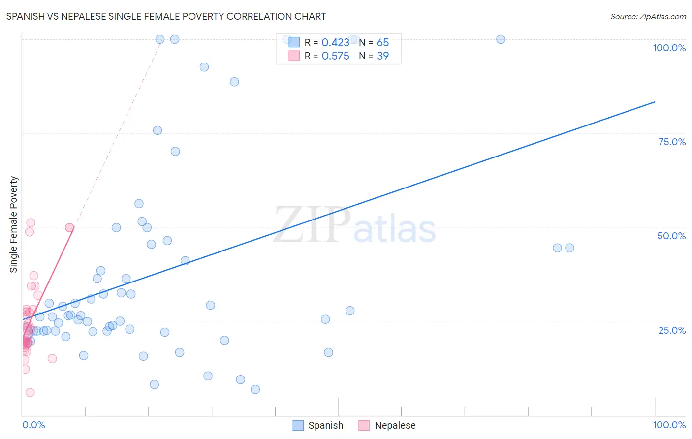 Spanish vs Nepalese Single Female Poverty