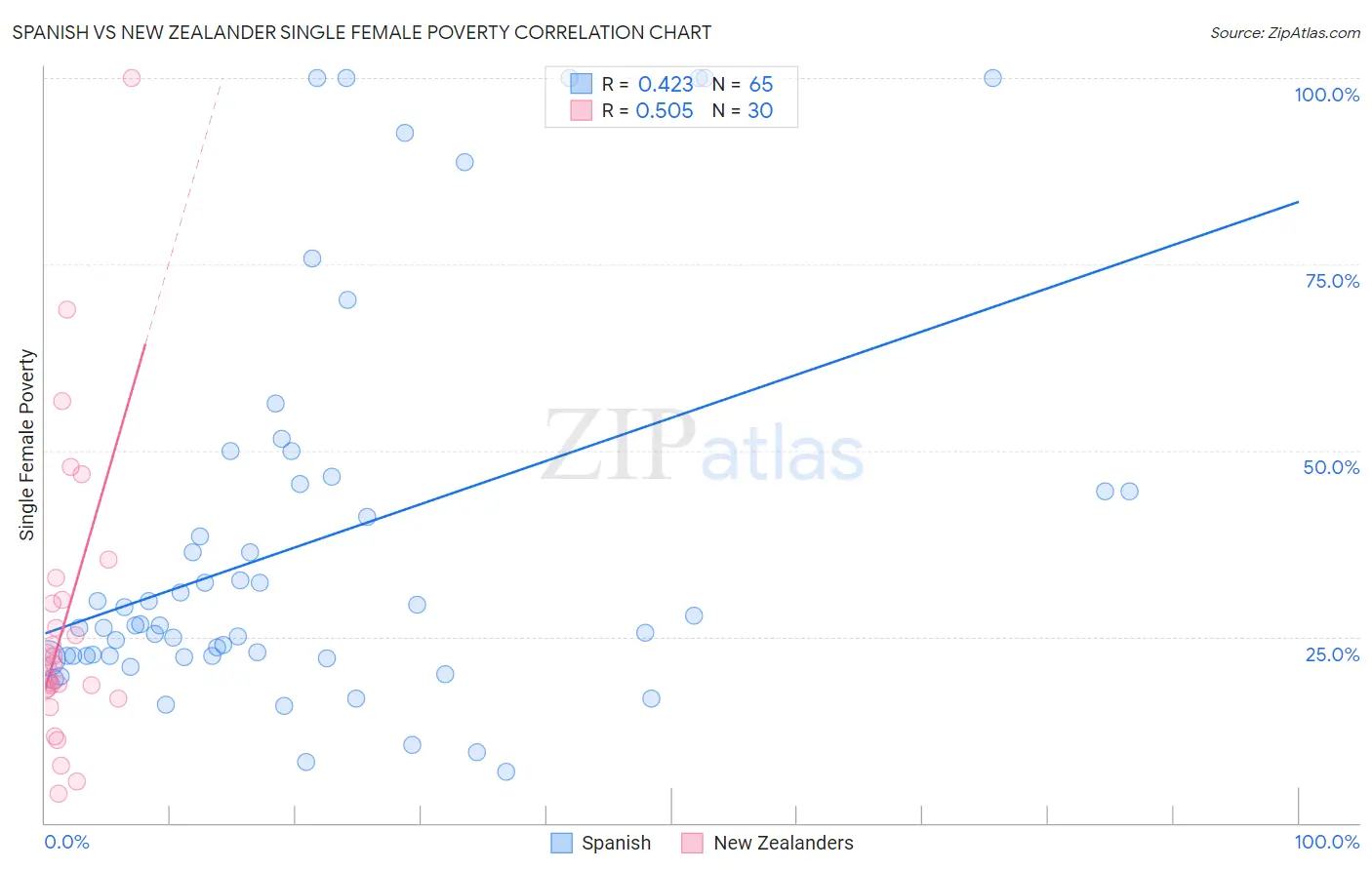 Spanish vs New Zealander Single Female Poverty