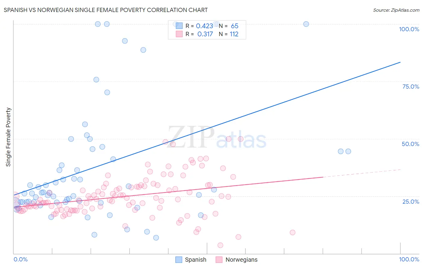 Spanish vs Norwegian Single Female Poverty