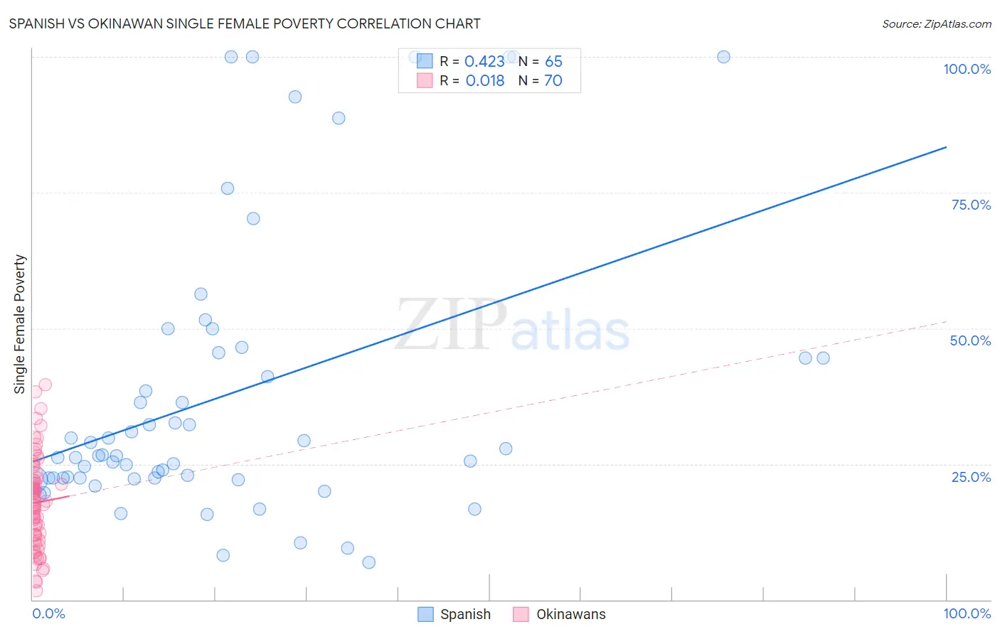 Spanish vs Okinawan Single Female Poverty