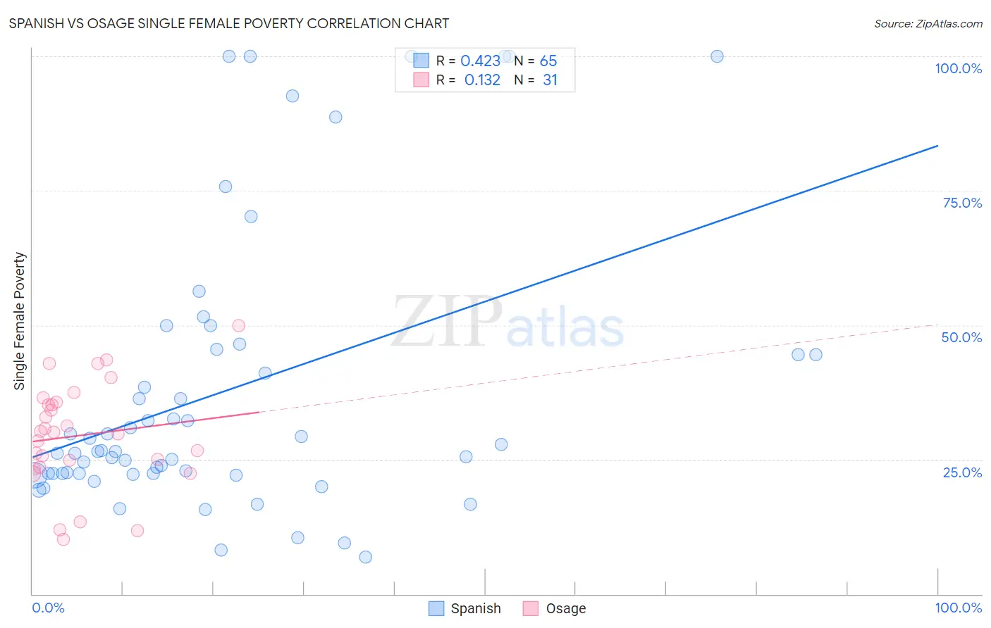 Spanish vs Osage Single Female Poverty