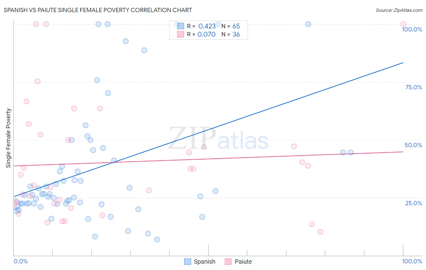 Spanish vs Paiute Single Female Poverty