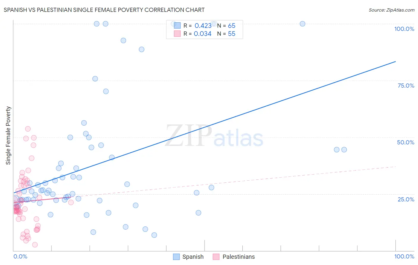 Spanish vs Palestinian Single Female Poverty