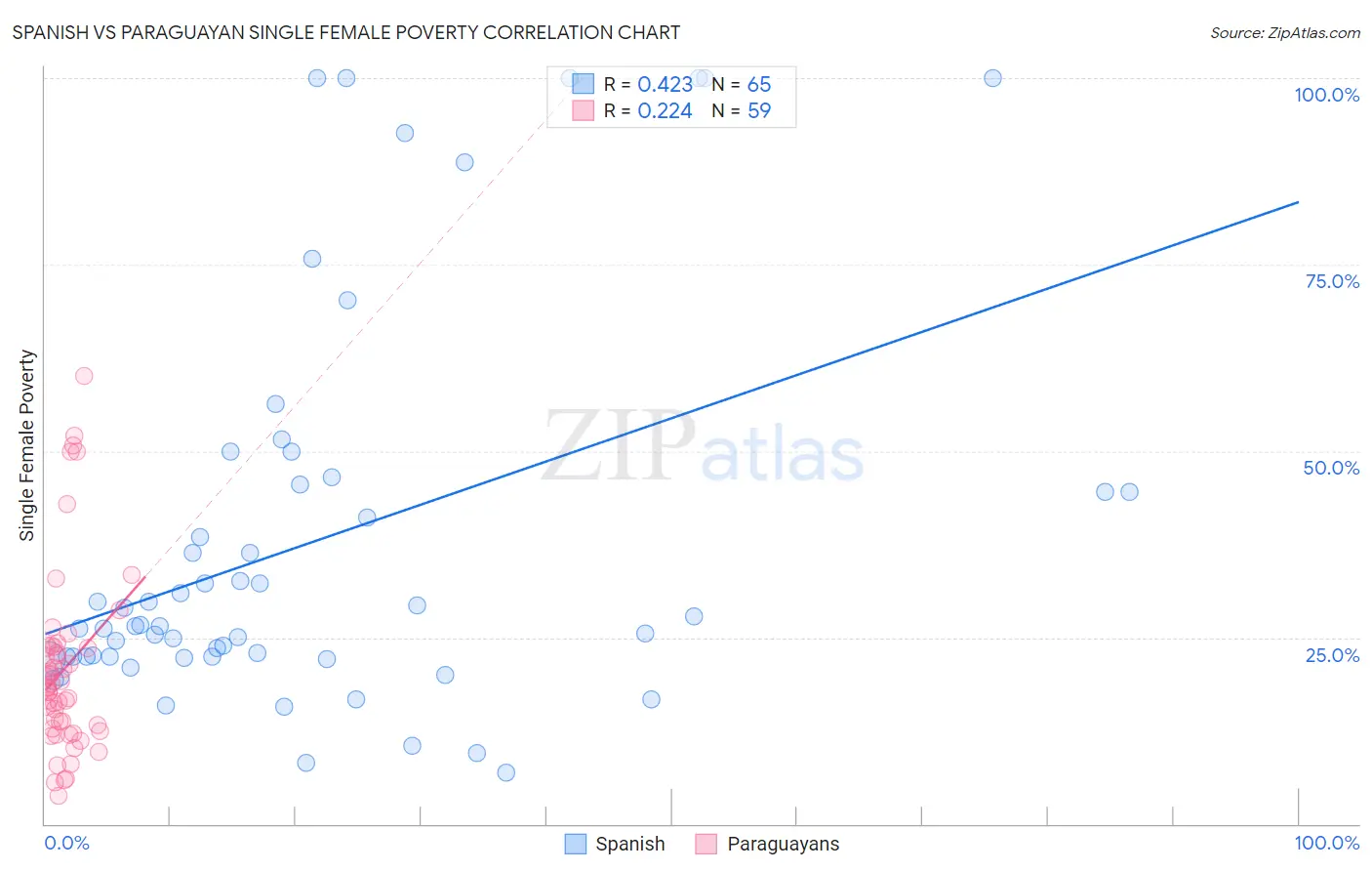 Spanish vs Paraguayan Single Female Poverty