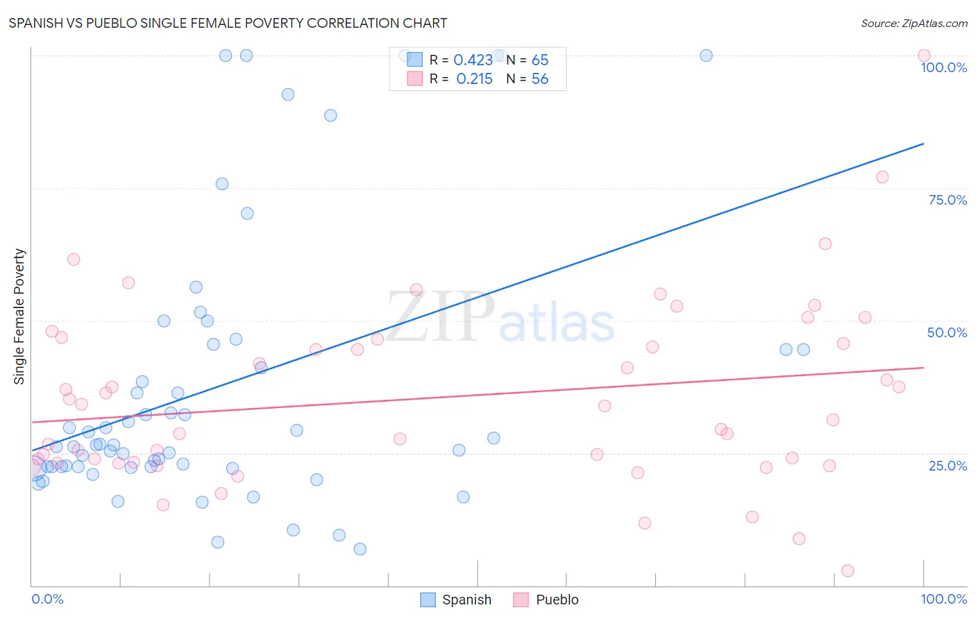 Spanish vs Pueblo Single Female Poverty