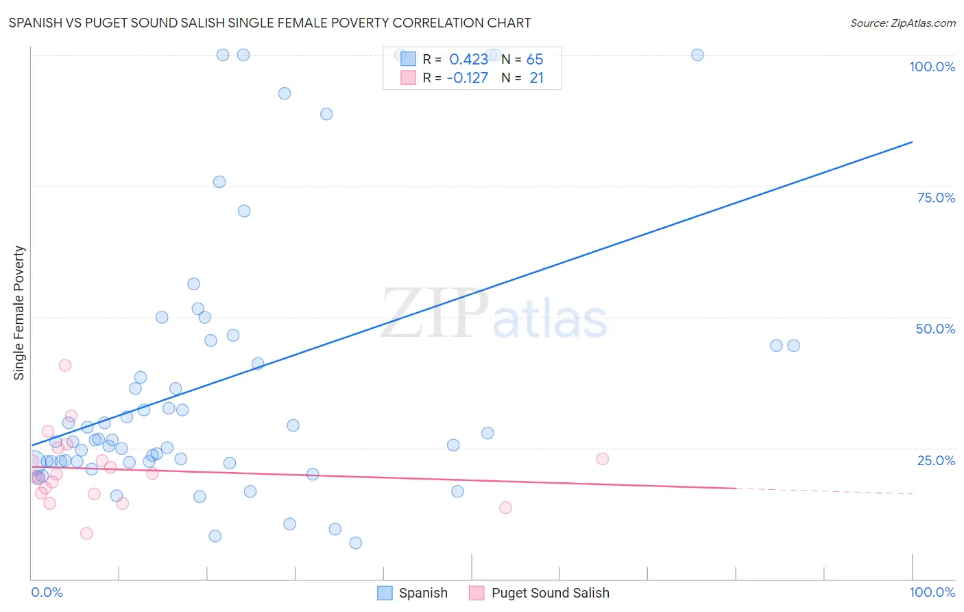 Spanish vs Puget Sound Salish Single Female Poverty