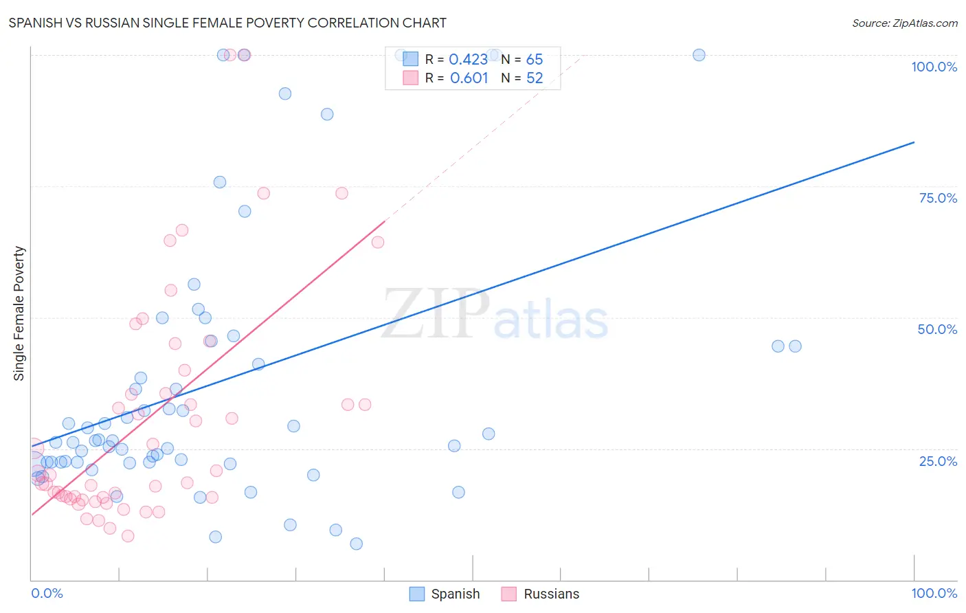 Spanish vs Russian Single Female Poverty